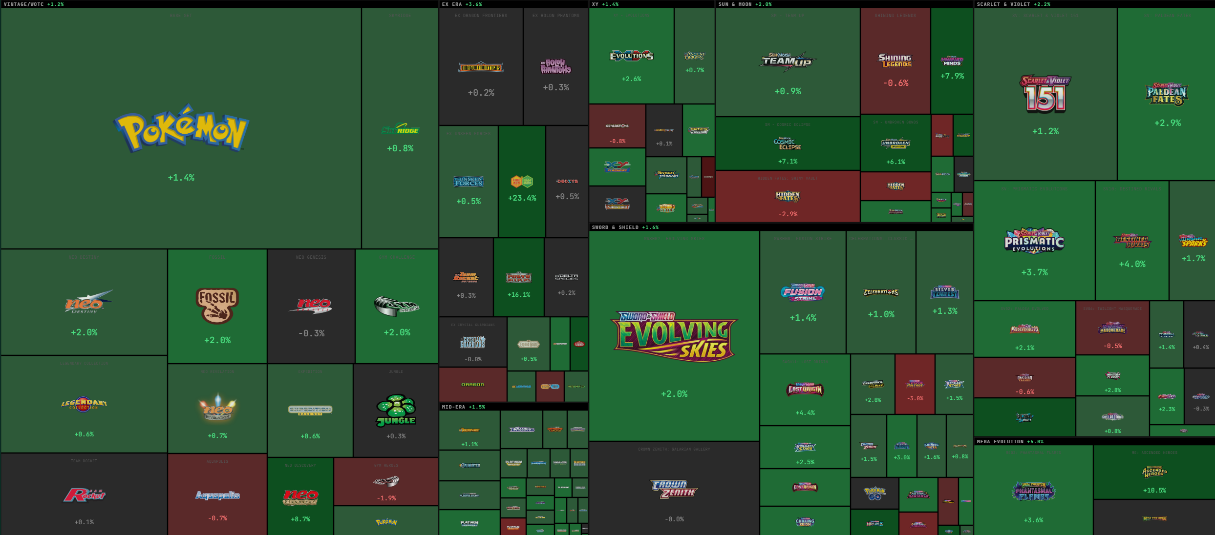 Full-market treemap by era