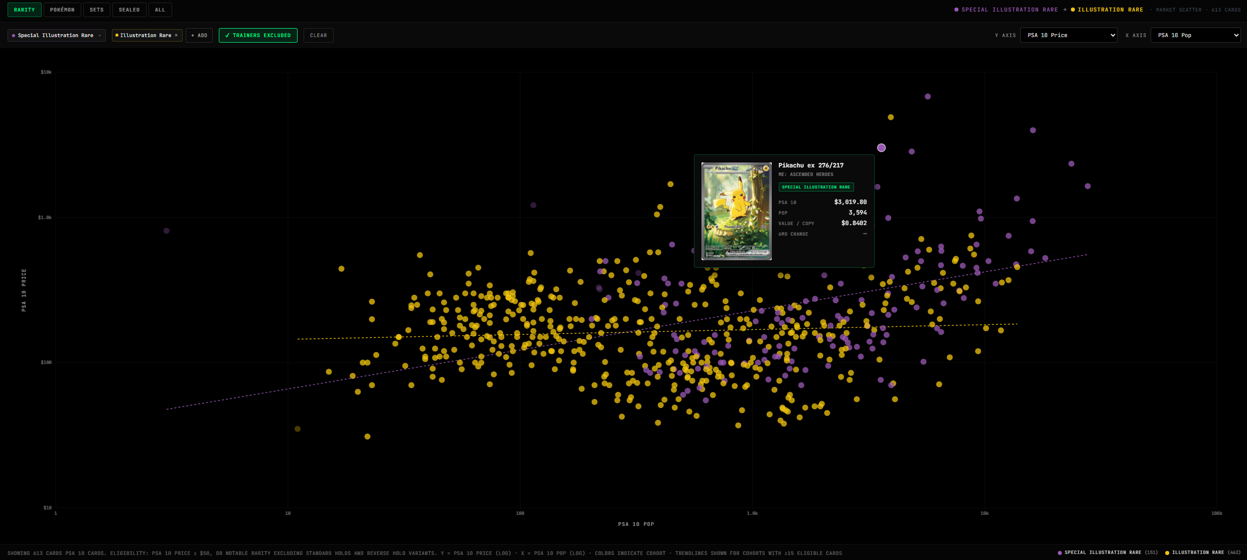 Price vs pop scatter by rarity